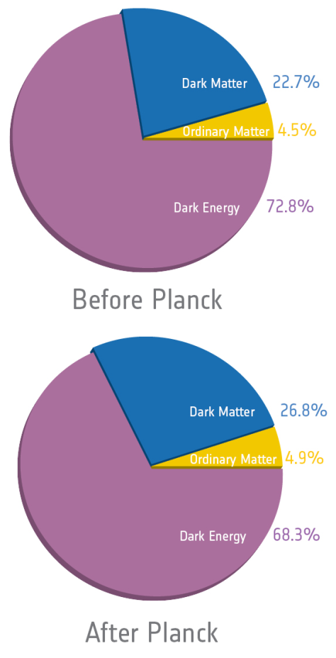 The cosmic pie, via Planck. [Credit: ESA/Planck Collaboration]